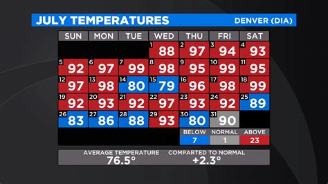 Denver weather: Near record heat with an isolated storm
